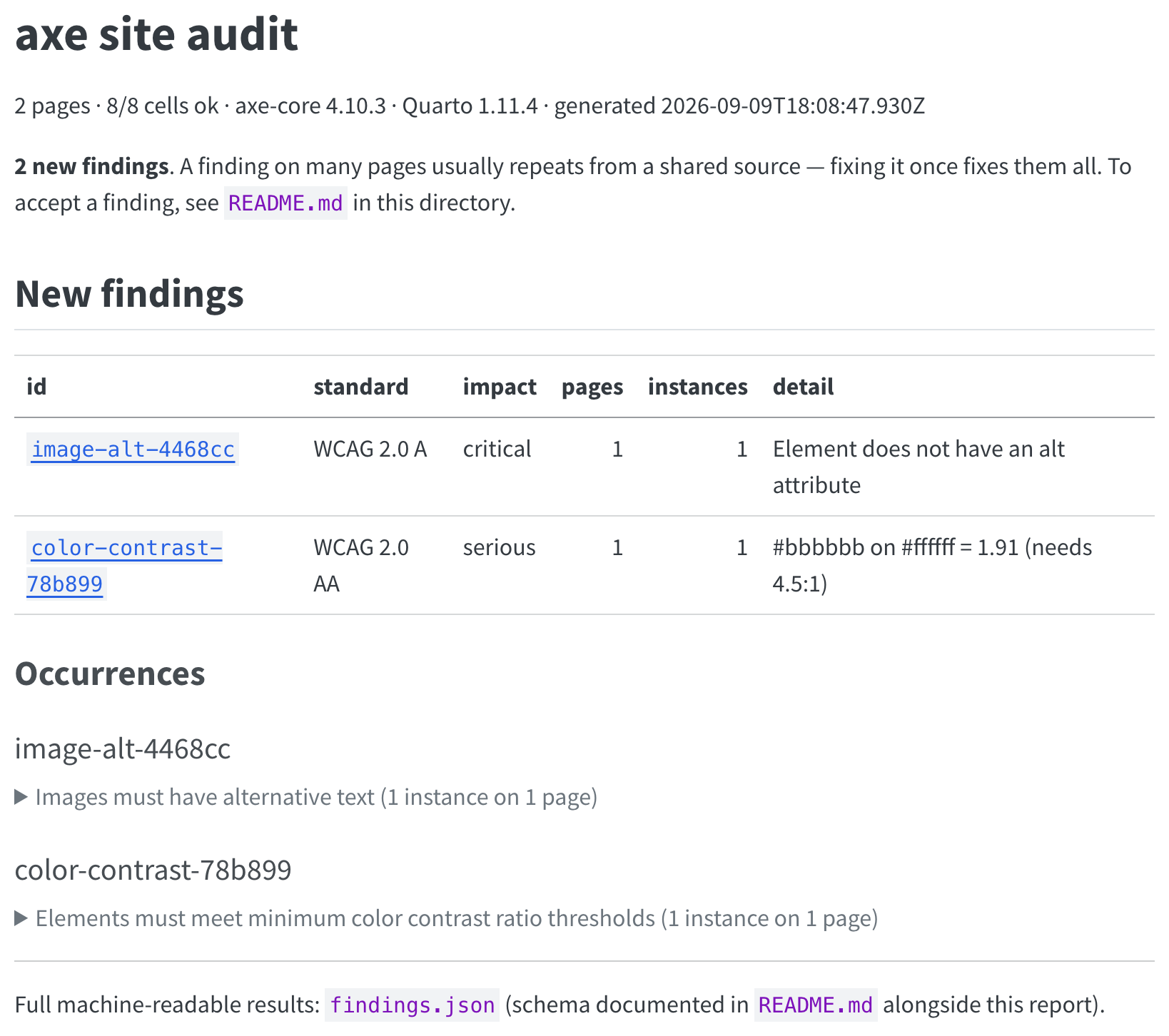 The scan report rendered as a web page. A heading reads 'axe site audit', followed by a line giving 2 pages, 8 of 8 cells ok, axe-core 4.10.3 and Quarto 1.11.4, then '2 new findings'. A table of new findings lists image-alt-4468cc as critical for WCAG 2.0 A and color-contrast-78b899 as serious for WCAG 2.0 AA. An Occurrences section below lists both findings as collapsed rows, and a footer points at findings.json.